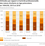 Approbation de l'affirmation «un enfant en âge préscolaire souffre du fait que sa mère travaille», en 1994/95, 2013 et 2018