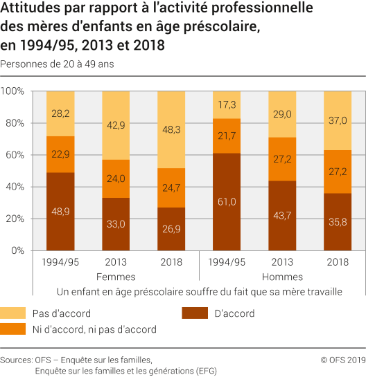 Approbation de l'affirmation «un enfant en âge préscolaire souffre du fait que sa mère travaille», en 1994/95, 2013 et 2018