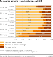 Personnes selon le type de relation, en 2018