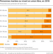 Personnes mariées ou vivant en union libre