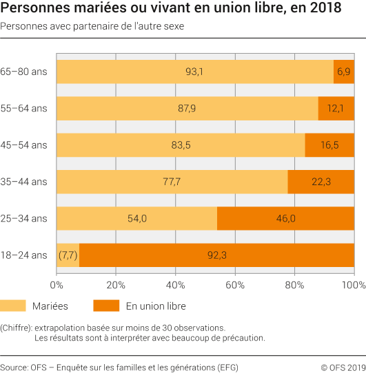Personnes mariées ou vivant en union libre