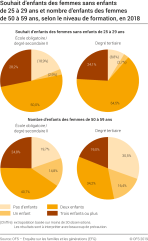 Souhait d'enfants des femmes sans enfants de 25 à 29 ans et nombre d'enfants des femmes de 50 à 59 ans, selon le niveau de formation, en 2018