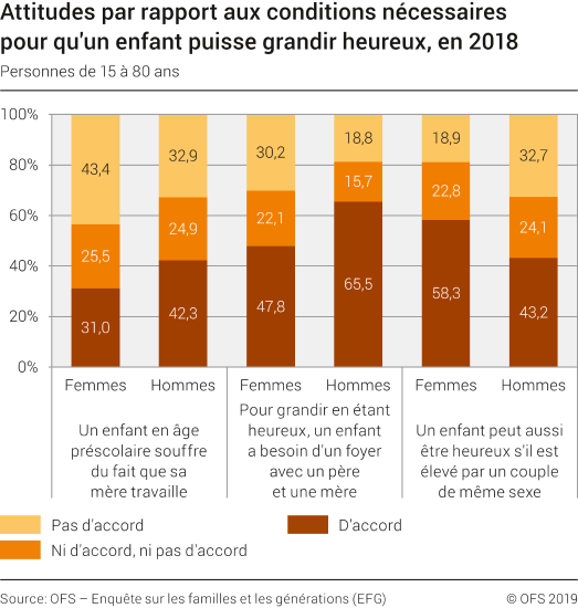 Attitudes par rapport aux conditions nécessaires pour qu'un enfant puisse grandir heureux, en 2018