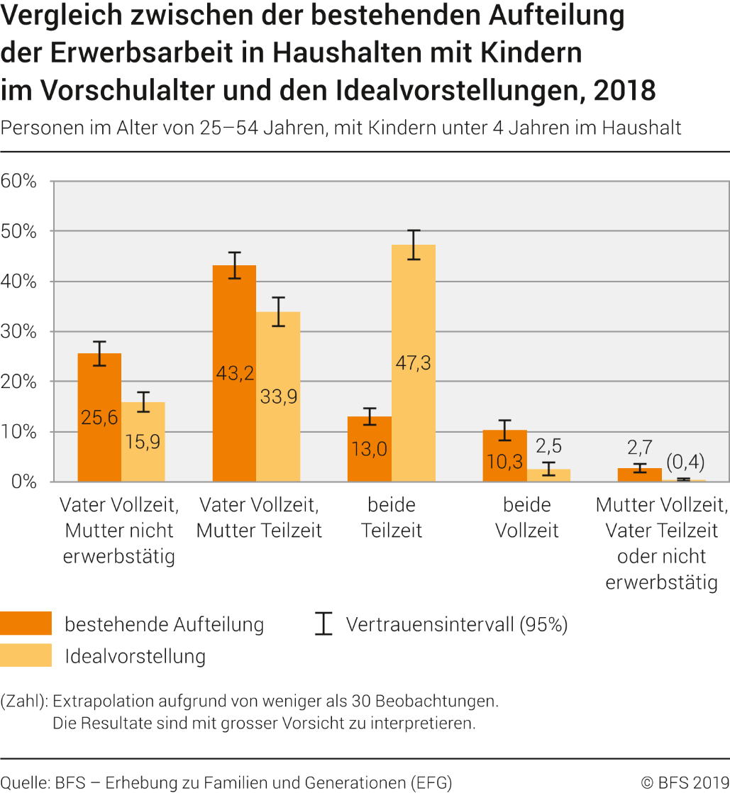 Vergleich zwischen der bestehenden Aufteilung der Erwerbsarbeit in Haushalten mit Kindern im Vorschulalter und den Idealvorstellungen, 2018