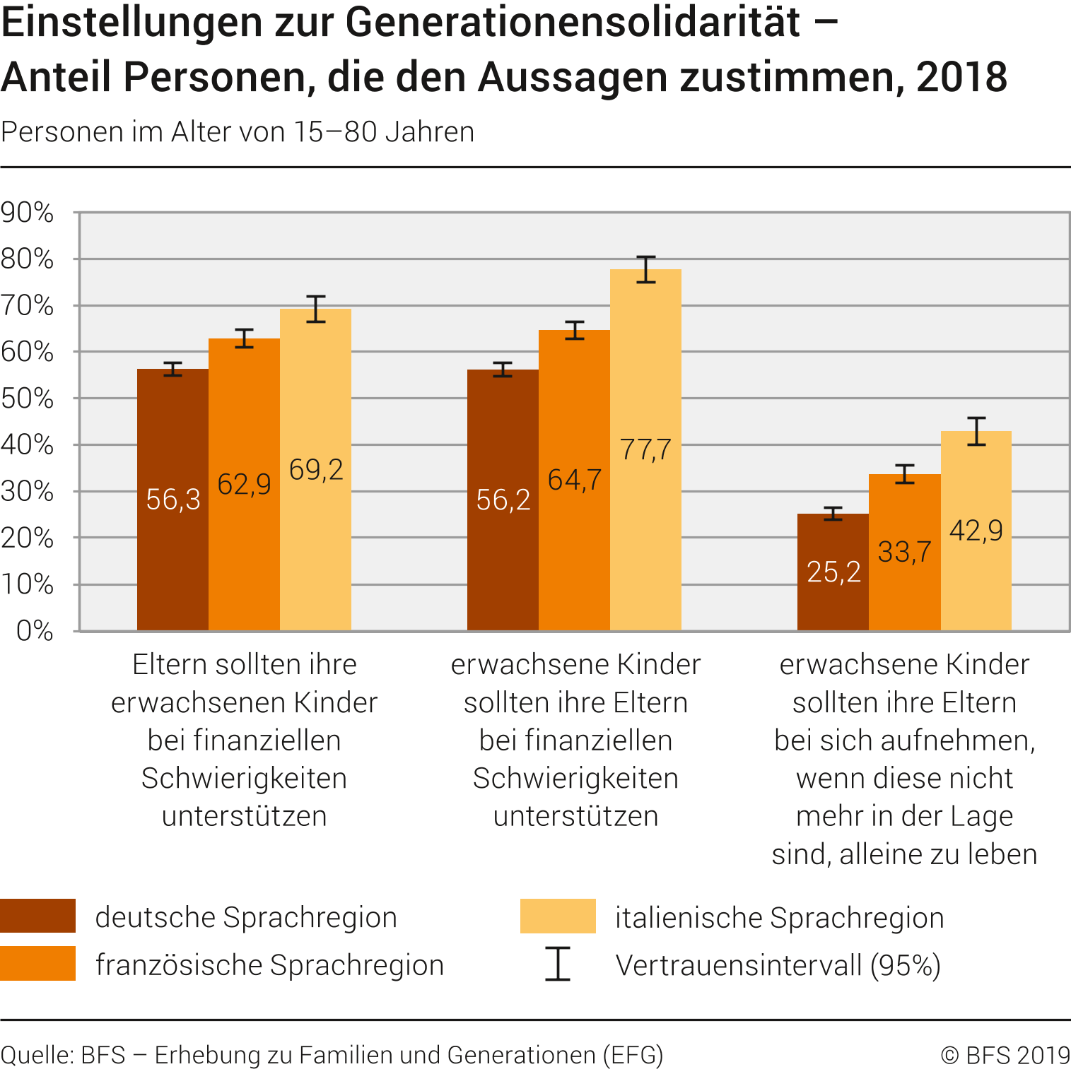 Einstellungen zur Generationensolidarität – Anteil Personen, die den Aussagen zustimmen, 2018
