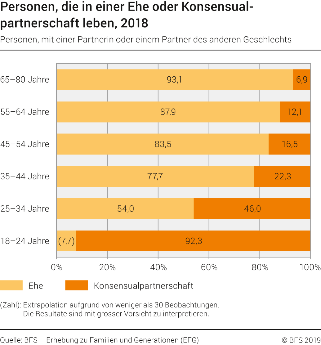 Personen, die in einer Ehe- oder Konsensualpartnerschaft leben