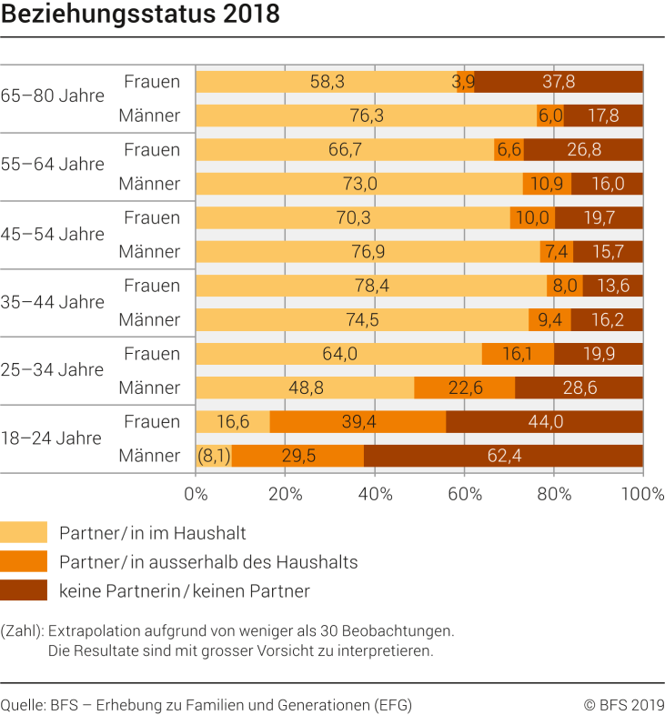 Beziehungsstatus, 2018 2018 Diagramm Bundesamt für Statistik