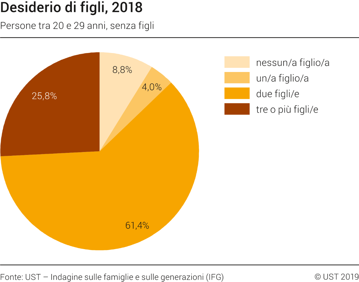 Desiderio di figli, 2018