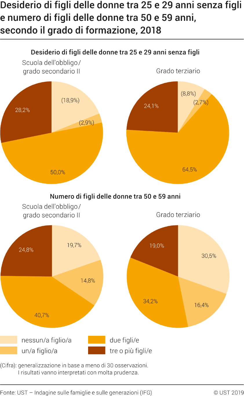 Desiderio di figli degli uomini e delle donne tra 25 e 29 anni, senza figli e numero di figli delle donne tra 50 e 59 anni, secondo il grado di formazione, 2018