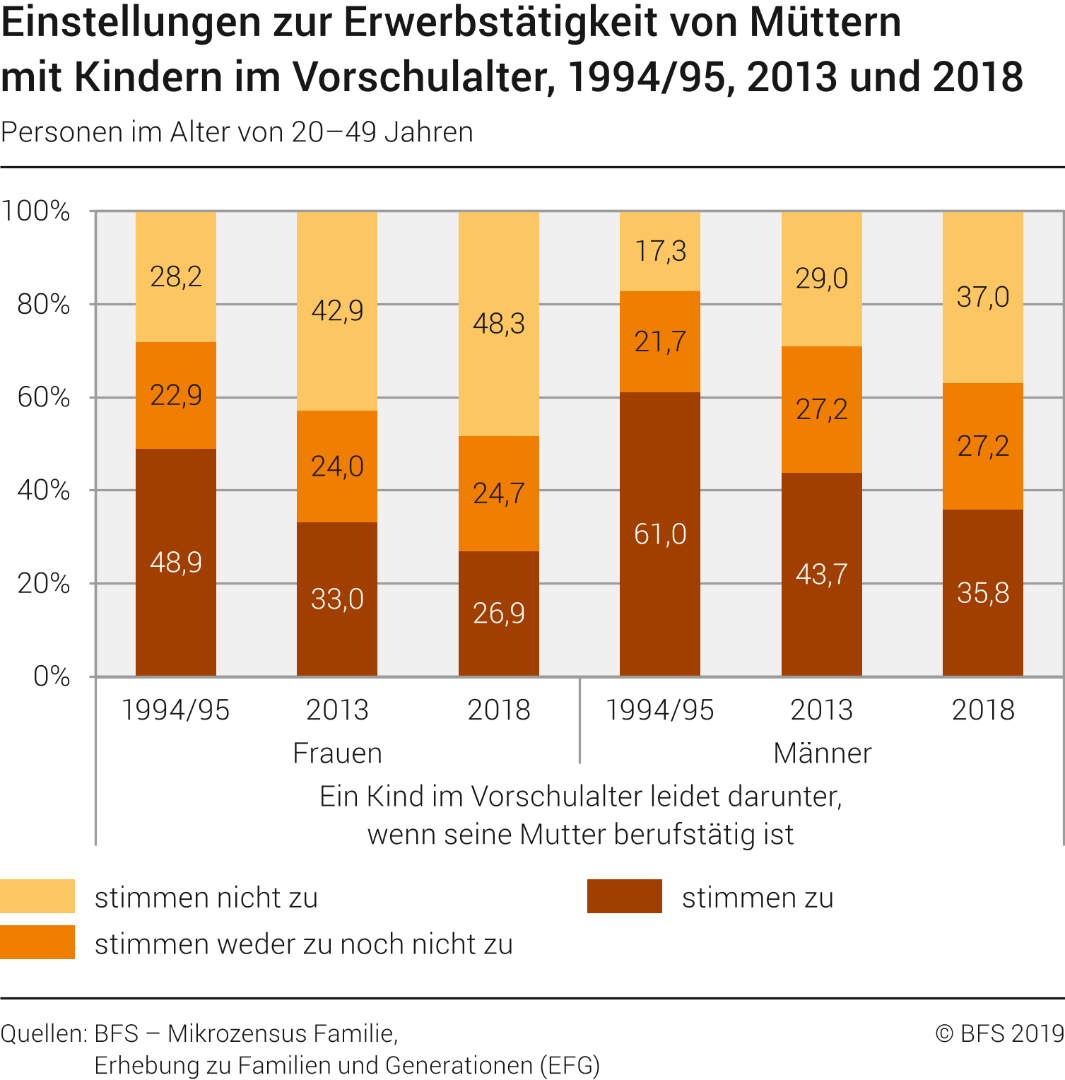 Zustimmung zur Aussage  „ein Kind im Vorschulalter leidet darunter, wenn seine Mutter berufstätig ist“, 1994/95, 2013 und 2018
