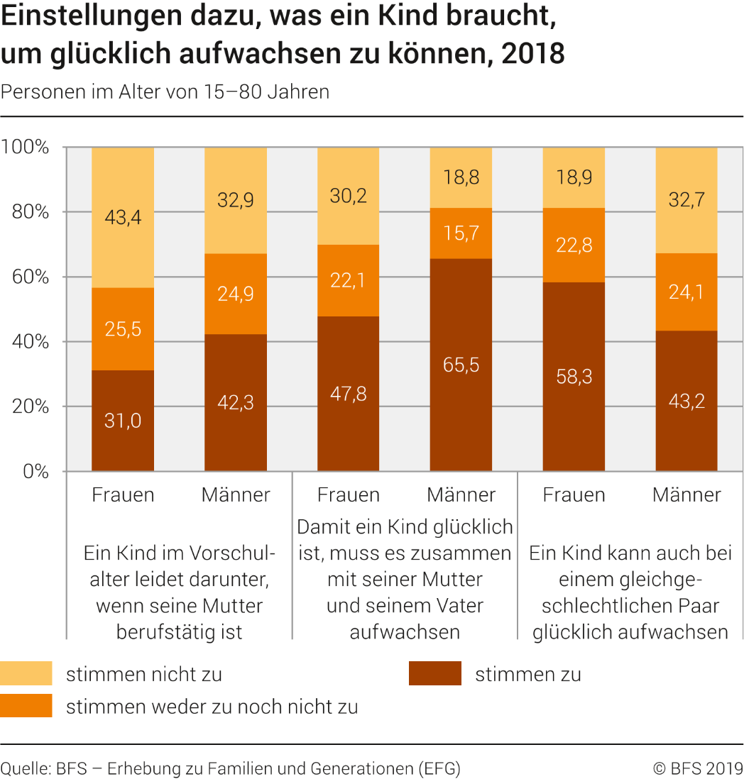 Einstellungen dazu, was ein Kind braucht, um glücklich aufwachsen zu können, 2018