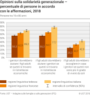 Opinioni sulla solidarietà generazionale - percentuale di persone in accordo con gli affermazioni, 2018
