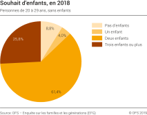 Souhait d'enfants, en 2018