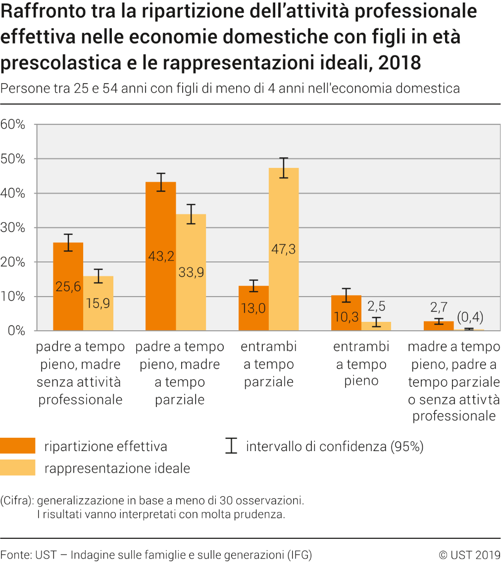 Raffronto tra la ripartizione dell’attività professionale effettiva nelle economie domestiche con figli in età prescolastica e le rappresentazioni ideali, 2018