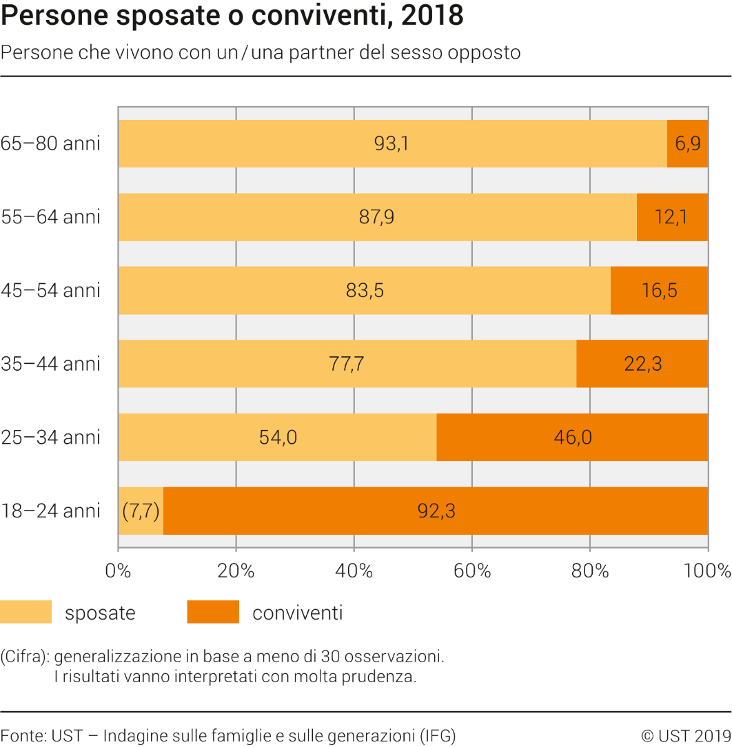 Persone sposate o conviventi