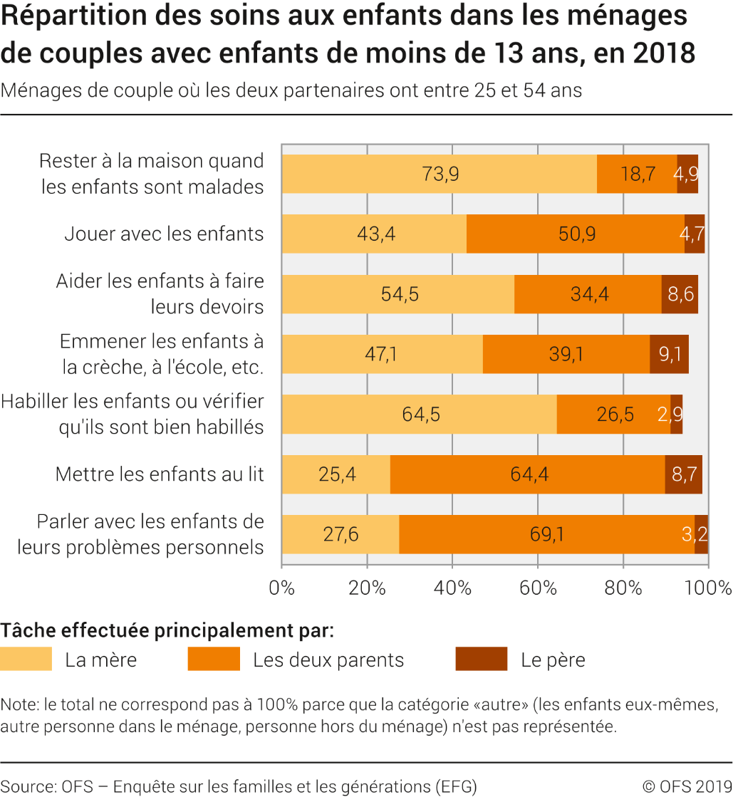 Partage des soins aux enfants dans les ménages de couples avec enfants de moins de 13 ans, en 2018