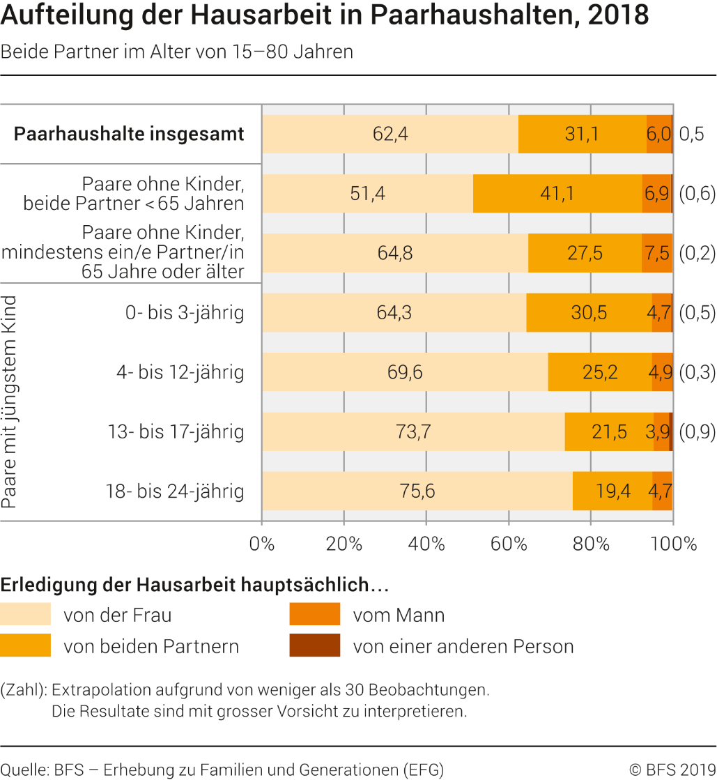 Aufteilung der Hausarbeit in Paarhaushalten, 2018