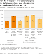 Part des ménages de couples dans lesquels les tâches domestiques sont principalement assumées par la femme, en 2018