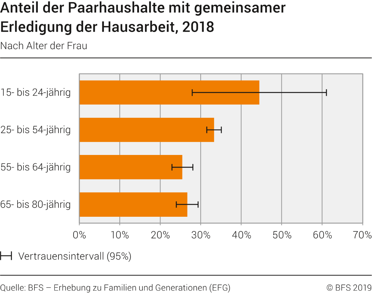 Anteile der Paarhaushalte mit gemeinsamer Erledigung der Hausarbeit, 2018