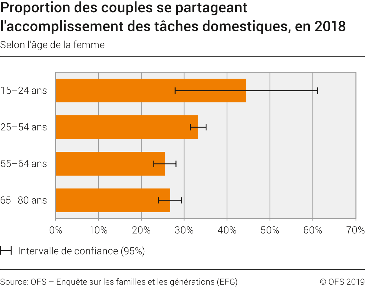 Proportion des couples se partageant l'accomplissement des tâches domestiques, en 2018