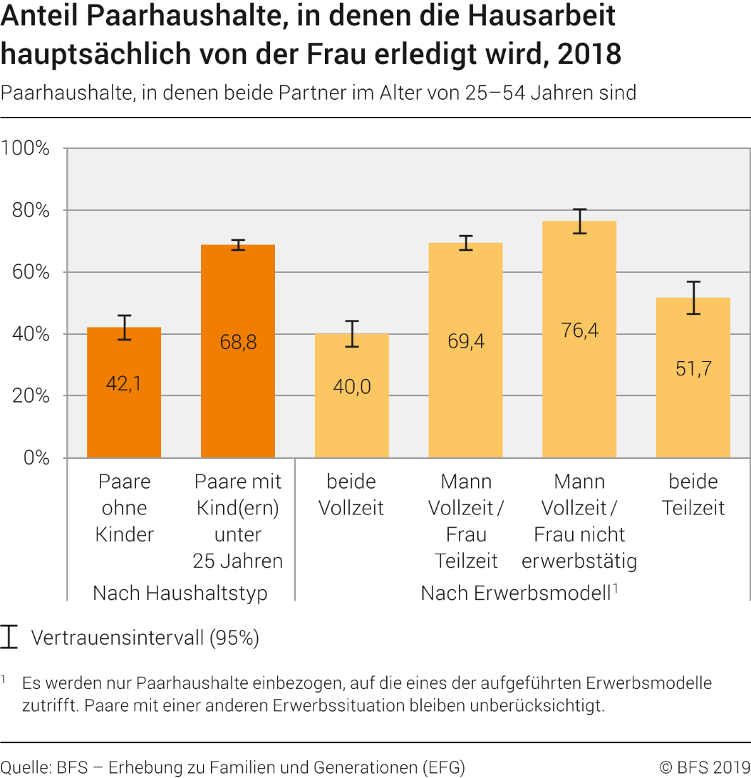 Anteil Paarhaushalte, in denen die Hausarbeit hauptsächlich von der Frau erledigt wird, 2018