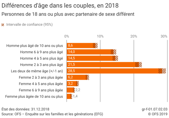 Différences d'âge dans les couples, en 2018