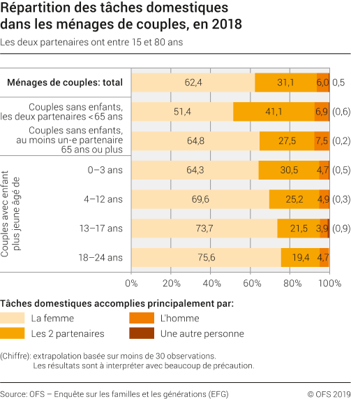 Répartition des tâches domestiques dans les ménages de couples, en 2018