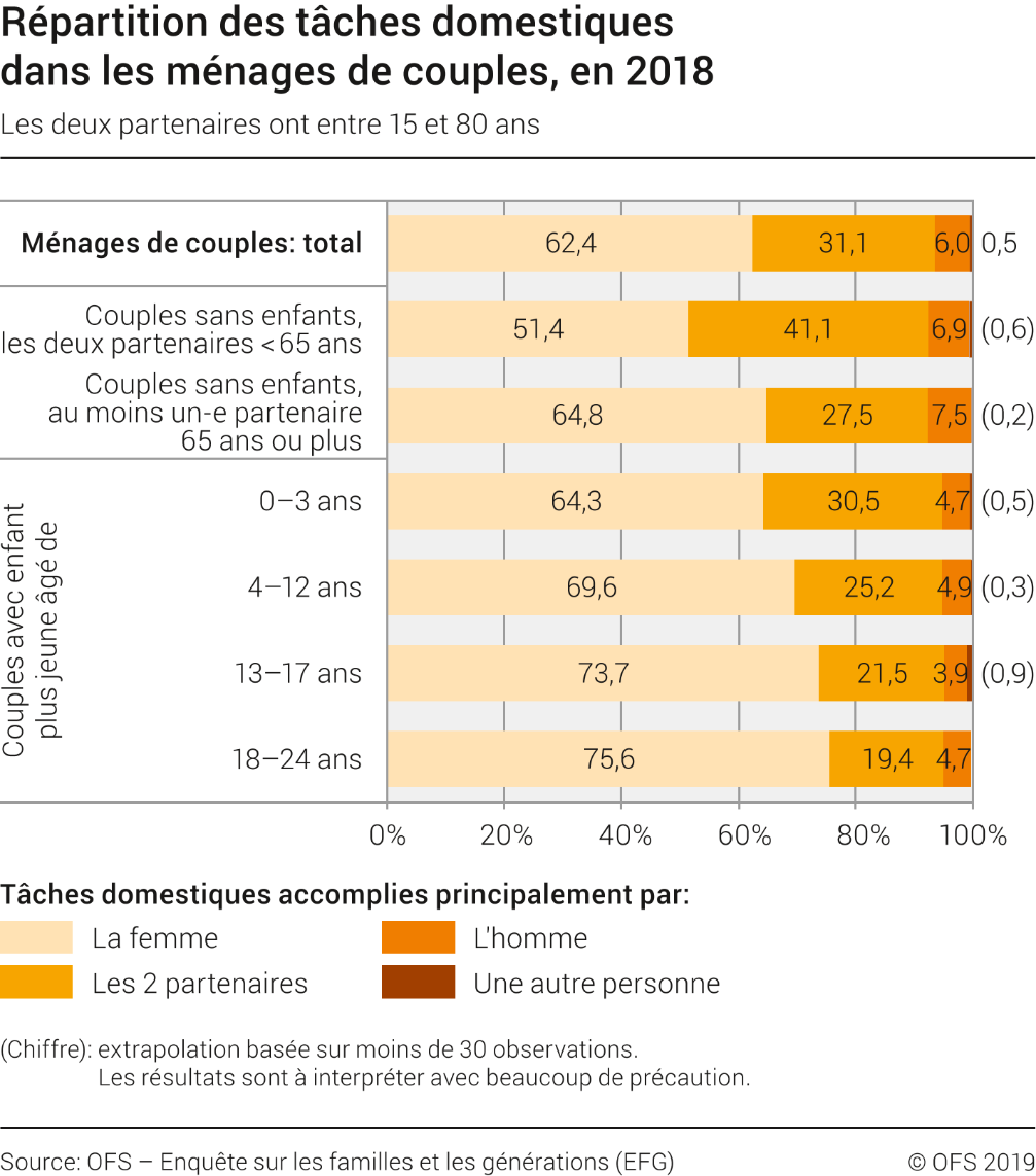 Répartition des tâches domestiques dans les ménages de couples, en 2018