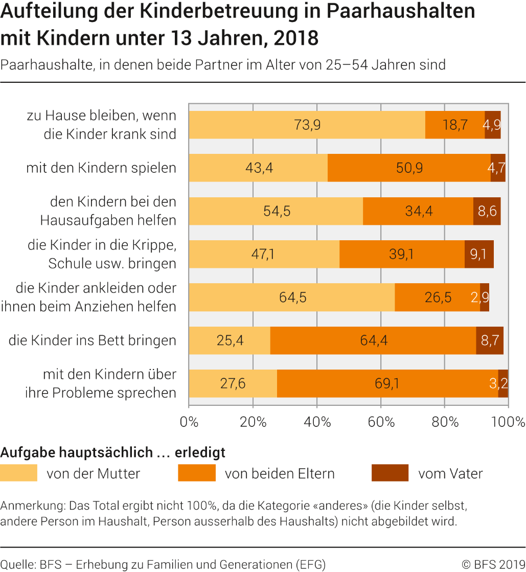 Aufteilung der Kinderbetreuung in Paarhaushalten mit Kindern unter 13 Jahren, 2018
