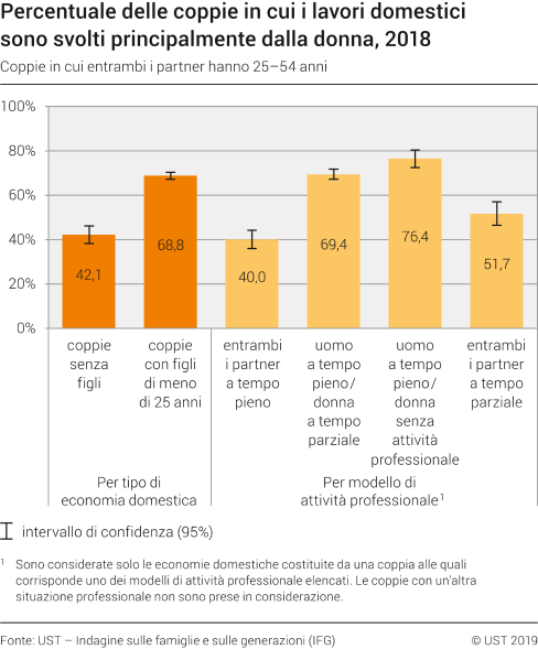Percentuale di coppie in cui i lavori domestici sono principalmente a carico della donna, 2018