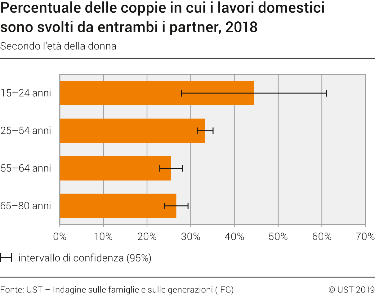Percentuale di coppie in cui i lavori domestici sono svolti da entrambi i partner, 2018