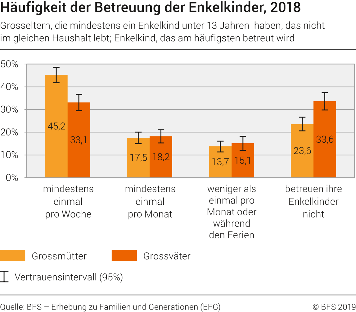 Häufigkeit der Betreuung der Enkelkinder, 2018