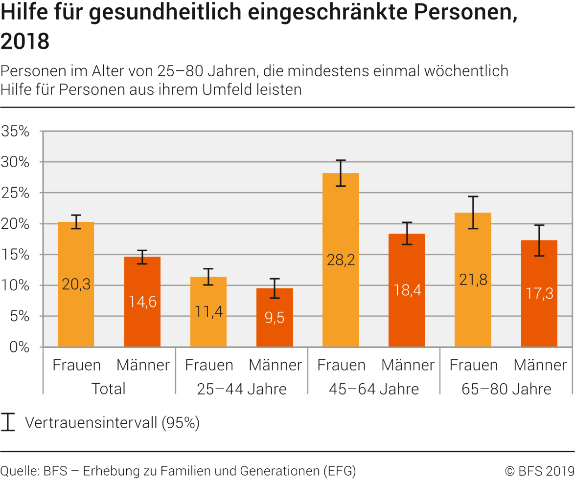 Hilfe für gesundheitlich eingeschränkte Personen, 2018
