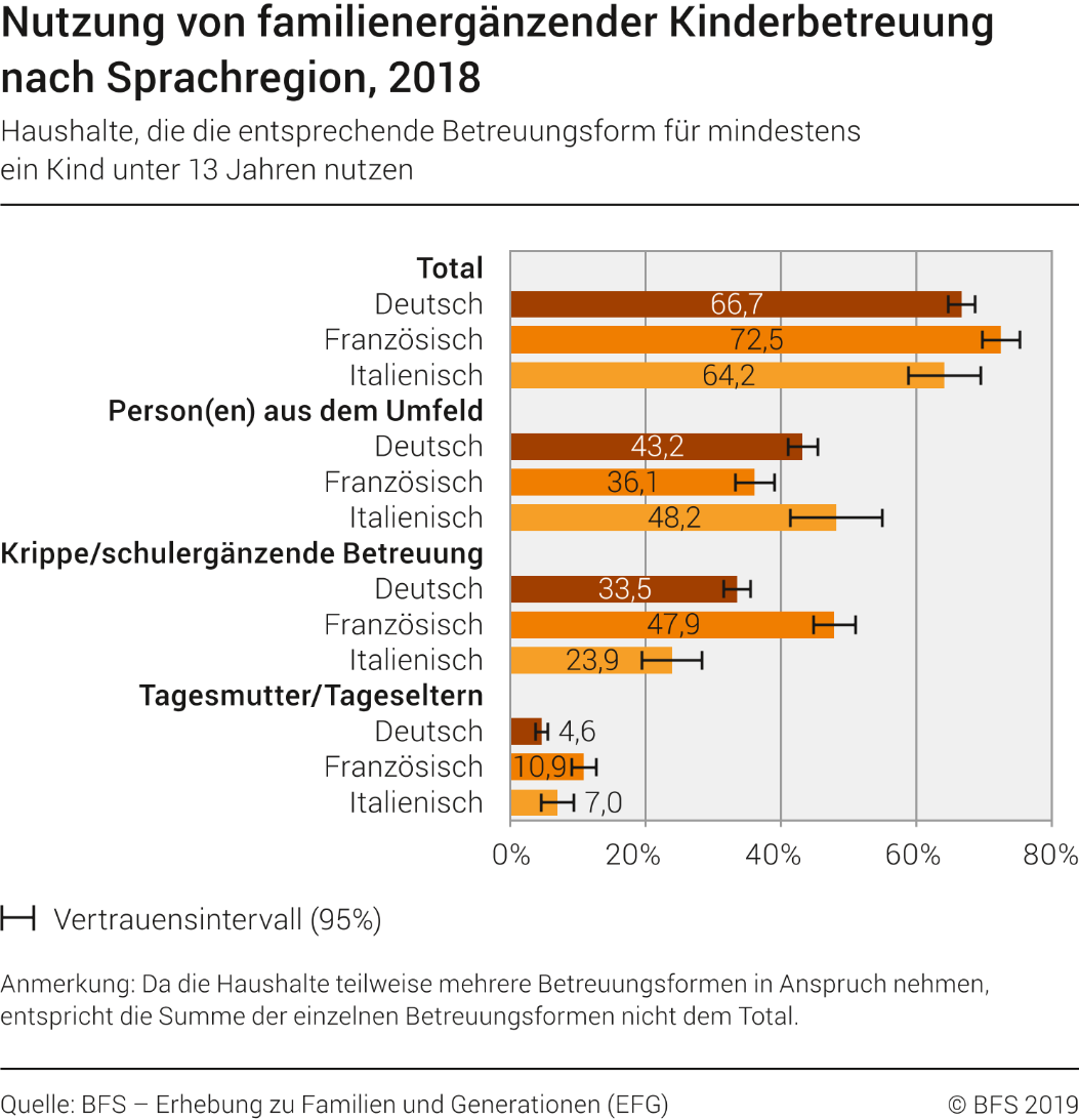 Nutzung von familienergänzender Kinderbetreuung, nach Sprachregion, 2018