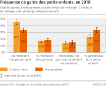 Fréquence de garde des petits-enfants, en 2018