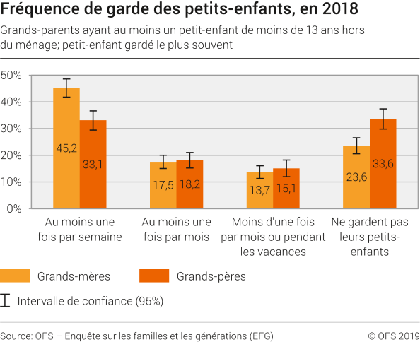 Fréquence de garde des petits-enfants, en 2018