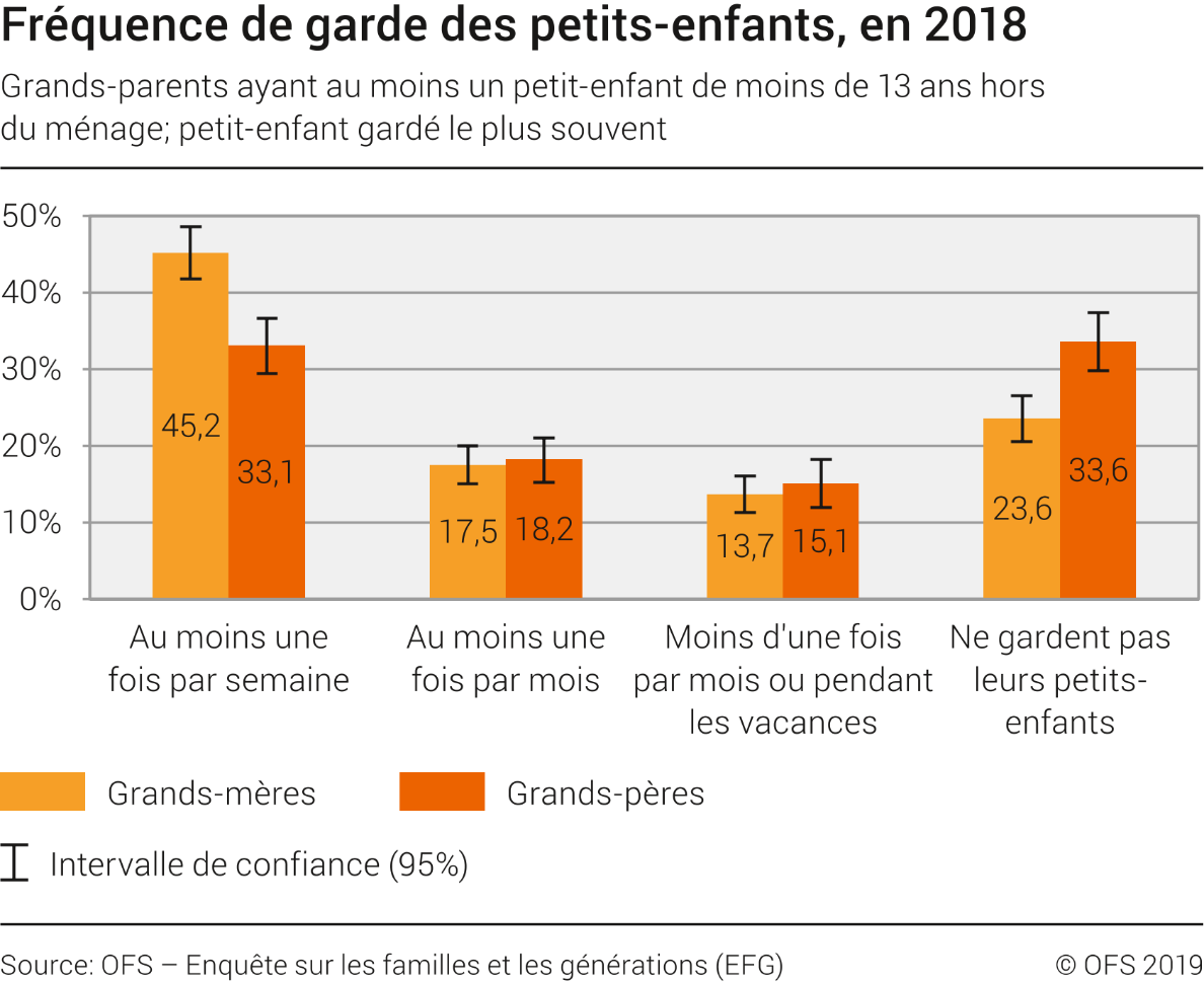 Fréquence de garde des petits-enfants, en 2018