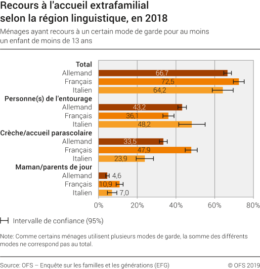 Recours à l'accueil extrafamilial selon la région linguistique, en 2018