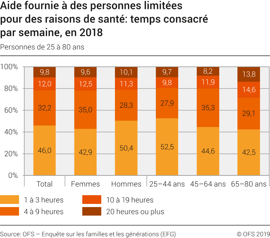 Aide fournie à des personnes limitées pour des raisons de santé: temps consacré par semaine, en 2018