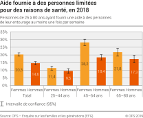 Aide fournie à des personnes limitées pour des raisons de santé, en 2018