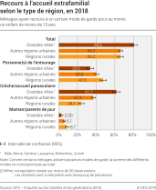 Recours à l'accueil extrafamilial selon le type de région, en 2018