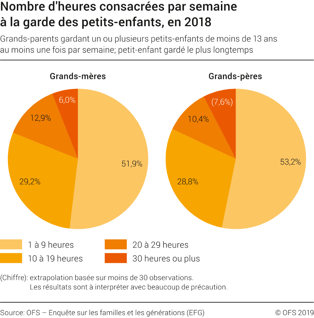 Nombre d'heures consacrées par semaine à la garde des petits-enfants, en 2018