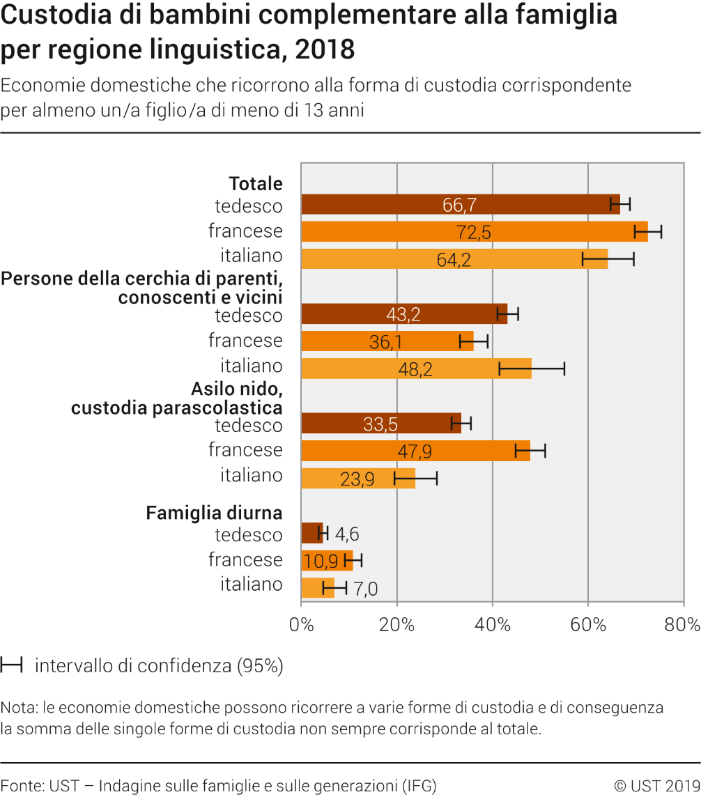 Custodia di bambini complementare alla famiglia per regione linguistica, 2018