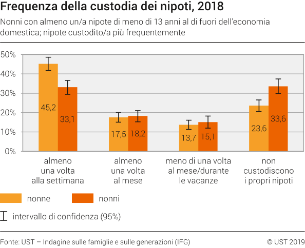 Frequenza della custodia dei nipoti, 2018