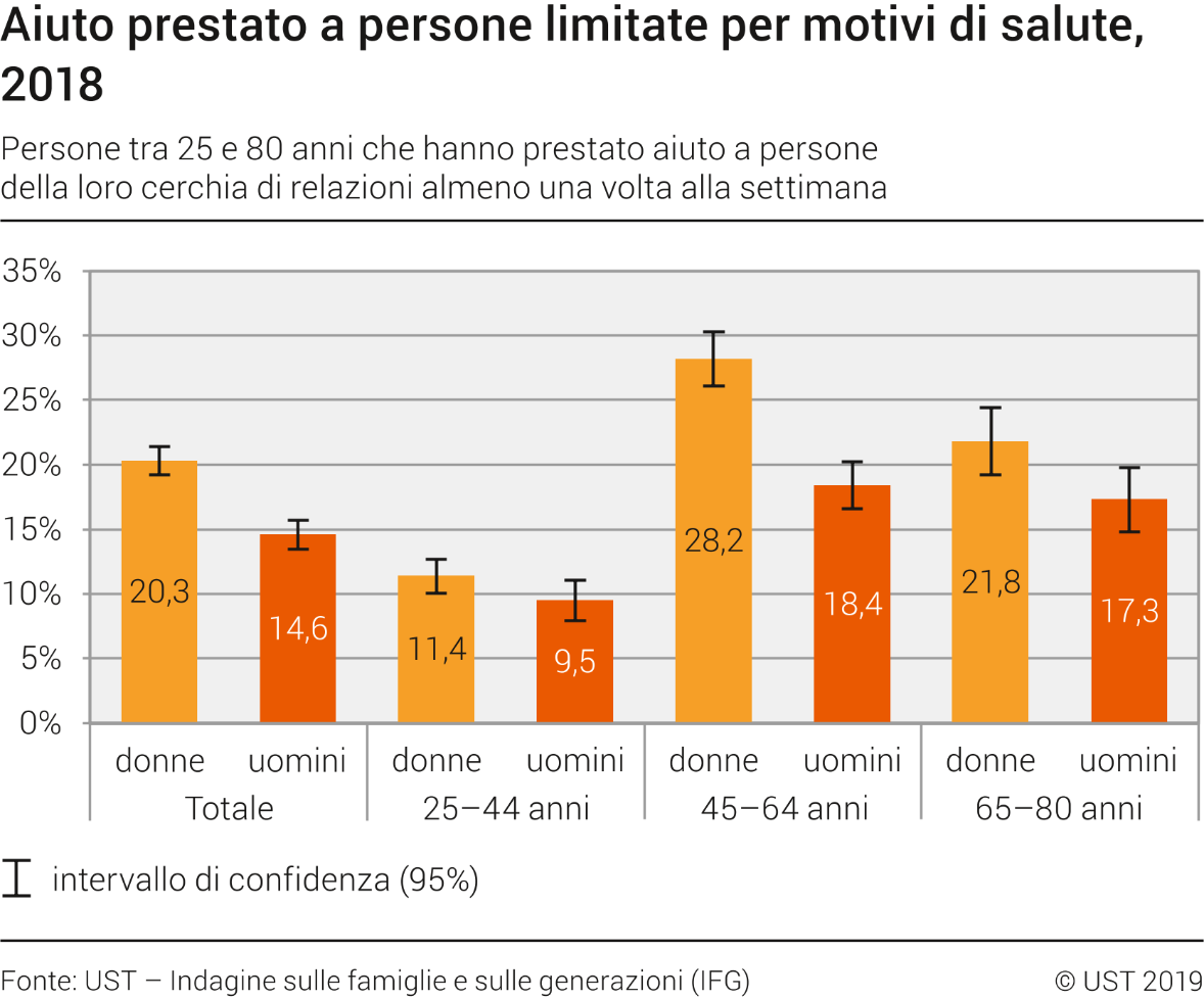 Aiuto prestato a persone limitate per motivi di salute, 2018