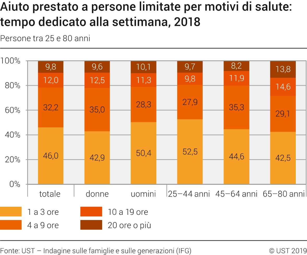 Aiuto prestato a persone limitate per motivi di salute: tempo dedicato alla settimana, 2018