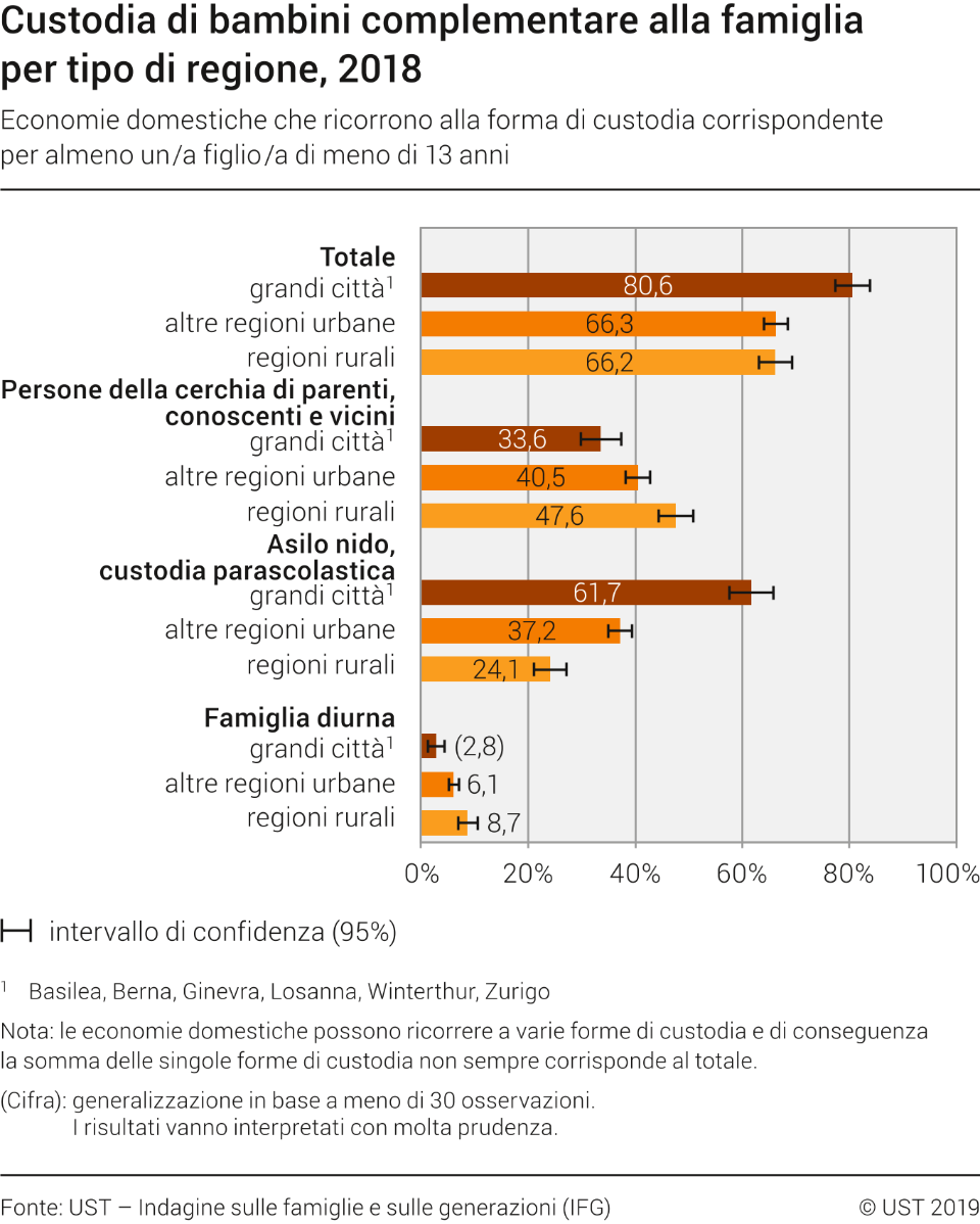 Custodia di bambini complementare alla famiglia per tipo di regione, 2018