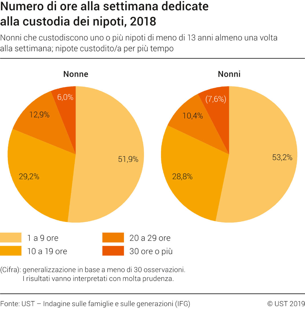 Numero di ore alla settimana dedicate alla custodia dei nipoti, 2018