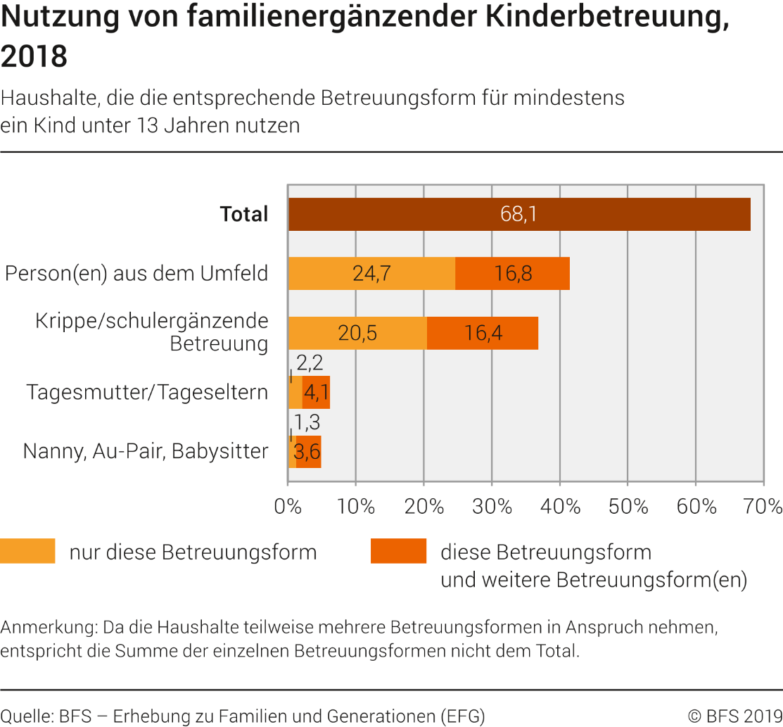 Nutzung von familienergänzender Kinderbetreuung, 2018