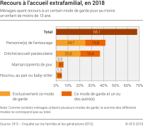 Recours à l'accueil extrafamilial, en 2018